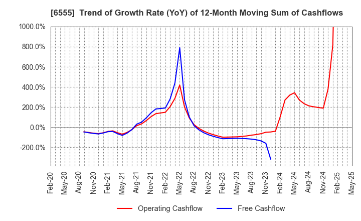 6555 MS&Consulting Co.,Ltd.: Trend of Growth Rate (YoY) of 12-Month Moving Sum of Cashflows