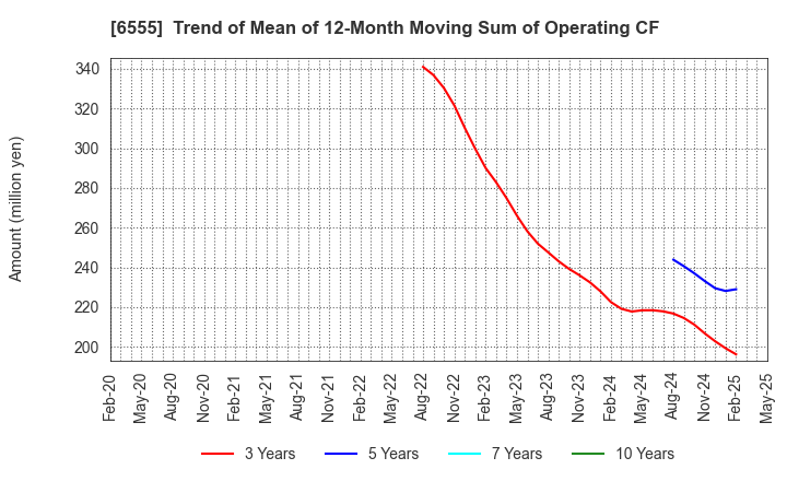 6555 MS&Consulting Co.,Ltd.: Trend of Mean of 12-Month Moving Sum of Operating CF