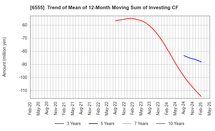 6555 MS&Consulting Co.,Ltd.: Trend of Mean of 12-Month Moving Sum of Investing CF