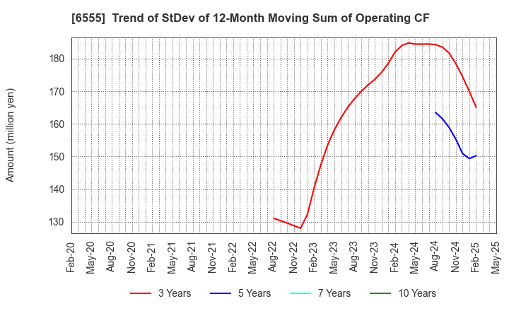 6555 MS&Consulting Co.,Ltd.: Trend of StDev of 12-Month Moving Sum of Operating CF