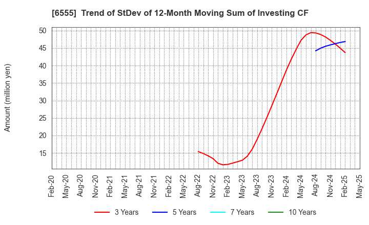 6555 MS&Consulting Co.,Ltd.: Trend of StDev of 12-Month Moving Sum of Investing CF