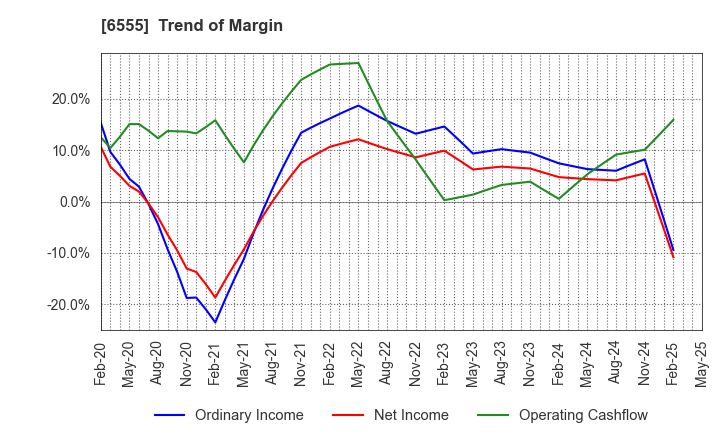 6555 MS&Consulting Co.,Ltd.: Trend of Margin