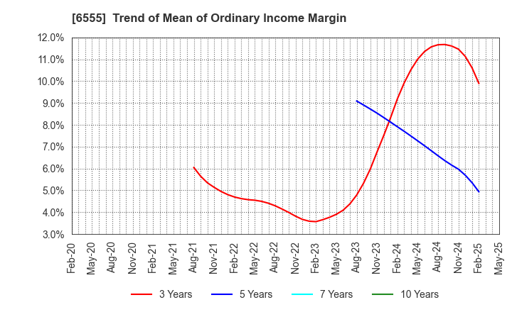 6555 MS&Consulting Co.,Ltd.: Trend of Mean of Ordinary Income Margin