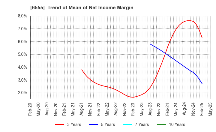 6555 MS&Consulting Co.,Ltd.: Trend of Mean of Net Income Margin