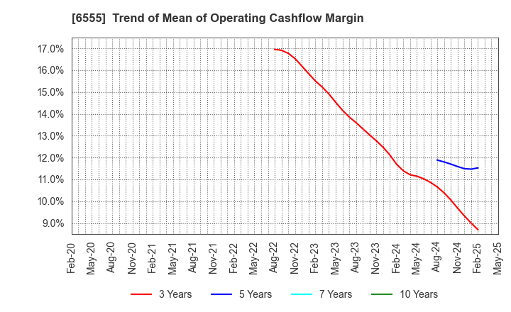 6555 MS&Consulting Co.,Ltd.: Trend of Mean of Operating Cashflow Margin