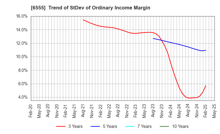 6555 MS&Consulting Co.,Ltd.: Trend of StDev of Ordinary Income Margin