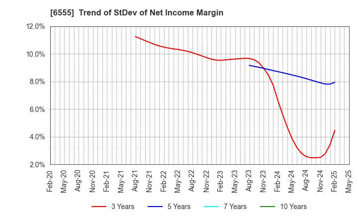 6555 MS&Consulting Co.,Ltd.: Trend of StDev of Net Income Margin