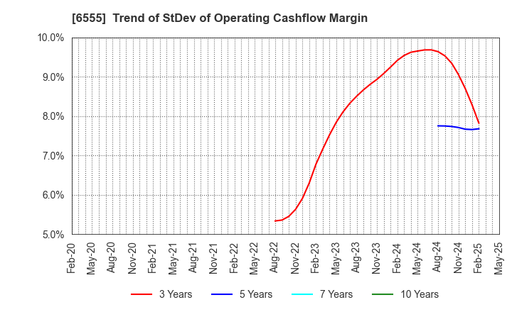6555 MS&Consulting Co.,Ltd.: Trend of StDev of Operating Cashflow Margin