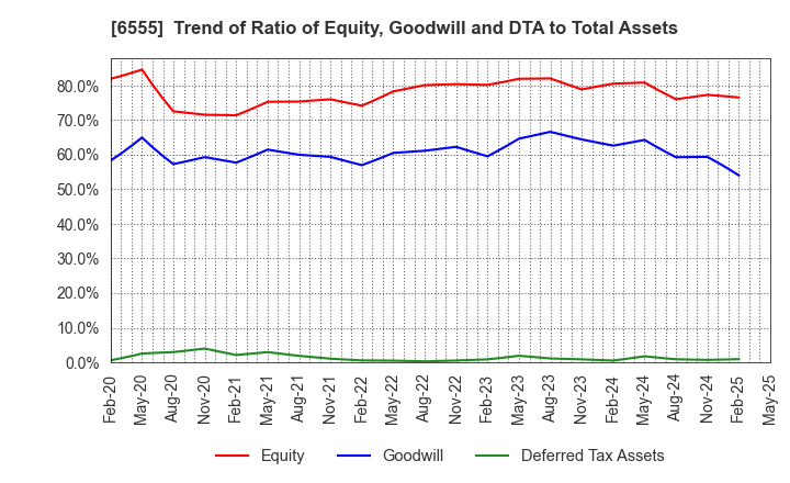 6555 MS&Consulting Co.,Ltd.: Trend of Ratio of Equity, Goodwill and DTA to Total Assets