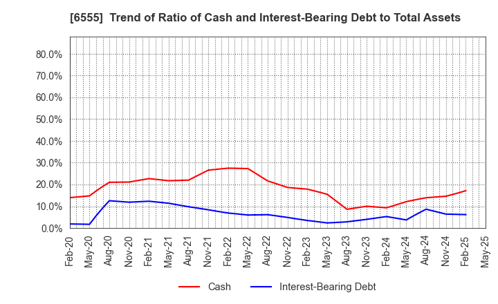 6555 MS&Consulting Co.,Ltd.: Trend of Ratio of Cash and Interest-Bearing Debt to Total Assets