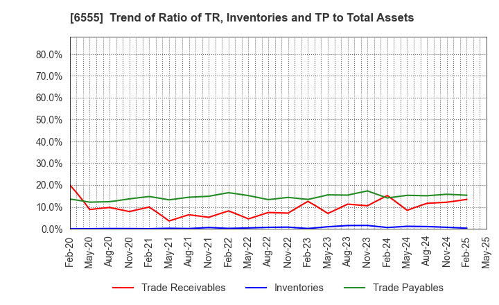 6555 MS&Consulting Co.,Ltd.: Trend of Ratio of TR, Inventories and TP to Total Assets