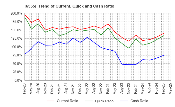 6555 MS&Consulting Co.,Ltd.: Trend of Current, Quick and Cash Ratio