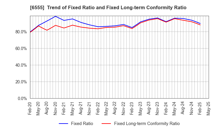 6555 MS&Consulting Co.,Ltd.: Trend of Fixed Ratio and Fixed Long-term Conformity Ratio