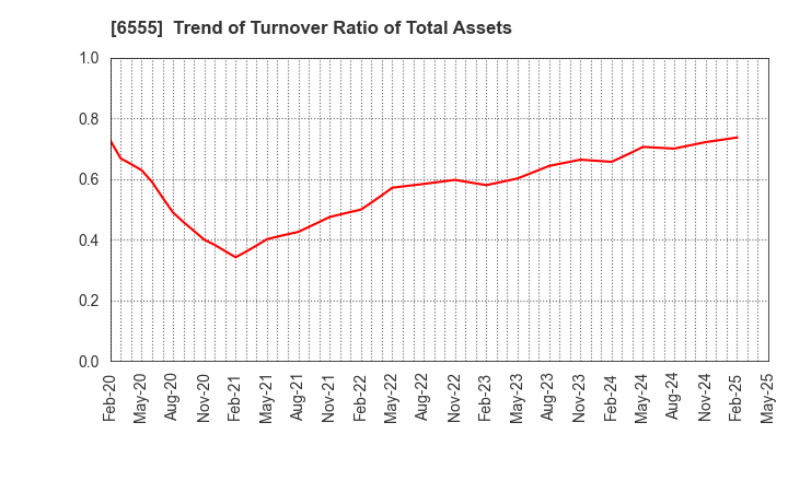 6555 MS&Consulting Co.,Ltd.: Trend of Turnover Ratio of Total Assets