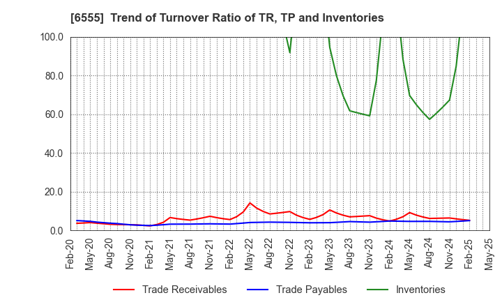 6555 MS&Consulting Co.,Ltd.: Trend of Turnover Ratio of TR, TP and Inventories