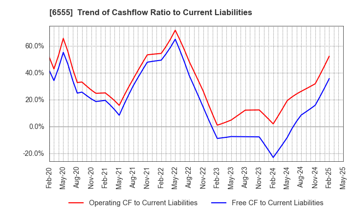 6555 MS&Consulting Co.,Ltd.: Trend of Cashflow Ratio to Current Liabilities
