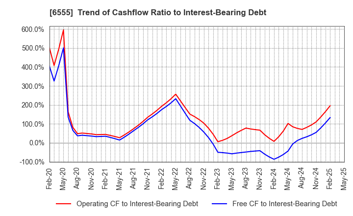 6555 MS&Consulting Co.,Ltd.: Trend of Cashflow Ratio to Interest-Bearing Debt