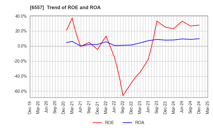 6557 AIAI Group Corporation: Trend of ROE and ROA