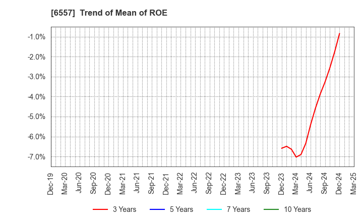 6557 AIAI Group Corporation: Trend of Mean of ROE