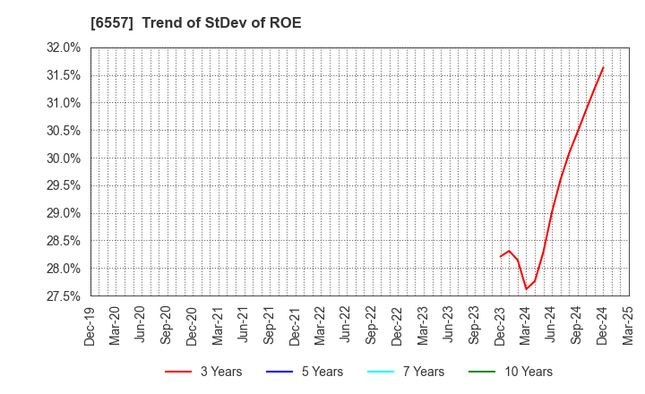 6557 AIAI Group Corporation: Trend of StDev of ROE