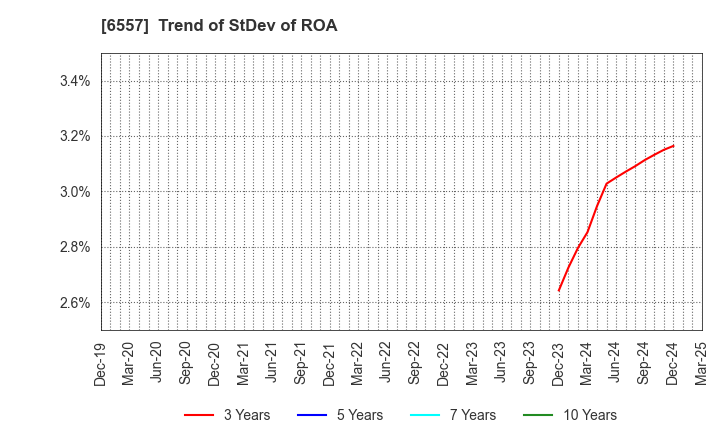 6557 AIAI Group Corporation: Trend of StDev of ROA