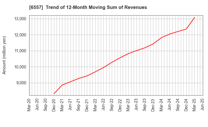6557 AIAI Group Corporation: Trend of 12-Month Moving Sum of Revenues