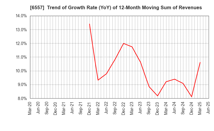 6557 AIAI Group Corporation: Trend of Growth Rate (YoY) of 12-Month Moving Sum of Revenues
