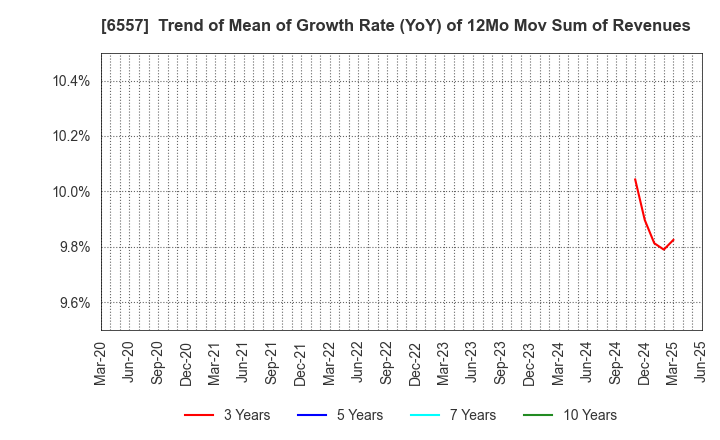 6557 AIAI Group Corporation: Trend of Mean of Growth Rate (YoY) of 12Mo Mov Sum of Revenues