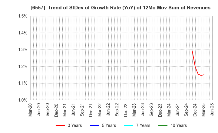 6557 AIAI Group Corporation: Trend of StDev of Growth Rate (YoY) of 12Mo Mov Sum of Revenues