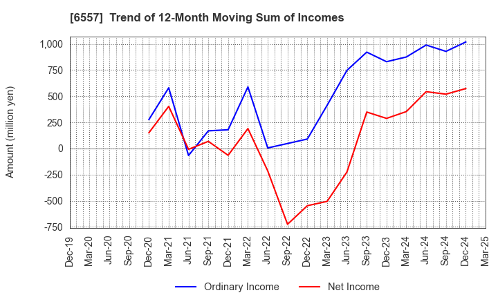 6557 AIAI Group Corporation: Trend of 12-Month Moving Sum of Incomes
