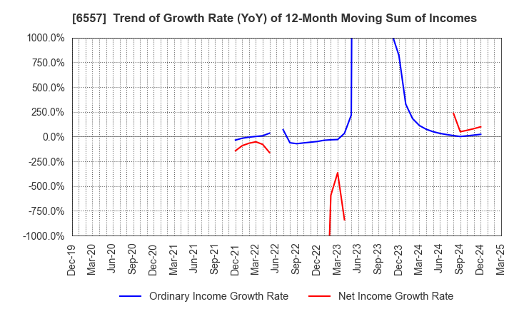 6557 AIAI Group Corporation: Trend of Growth Rate (YoY) of 12-Month Moving Sum of Incomes