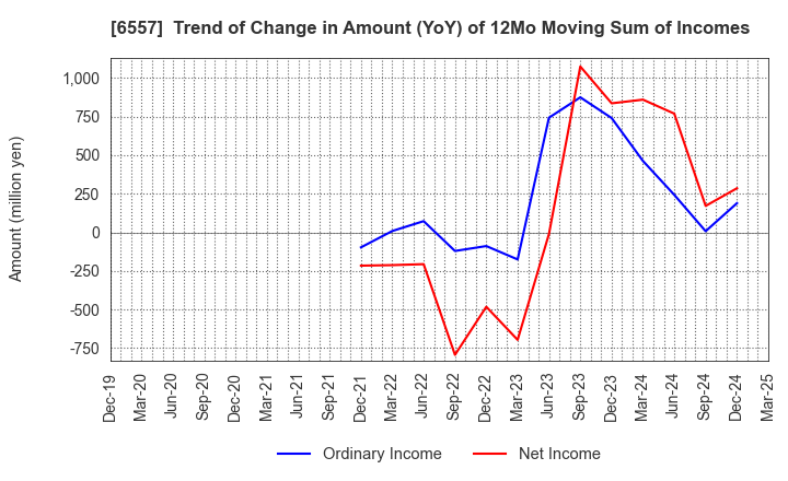 6557 AIAI Group Corporation: Trend of Change in Amount (YoY) of 12Mo Moving Sum of Incomes