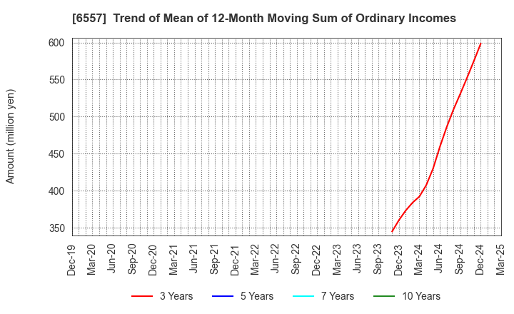 6557 AIAI Group Corporation: Trend of Mean of 12-Month Moving Sum of Ordinary Incomes