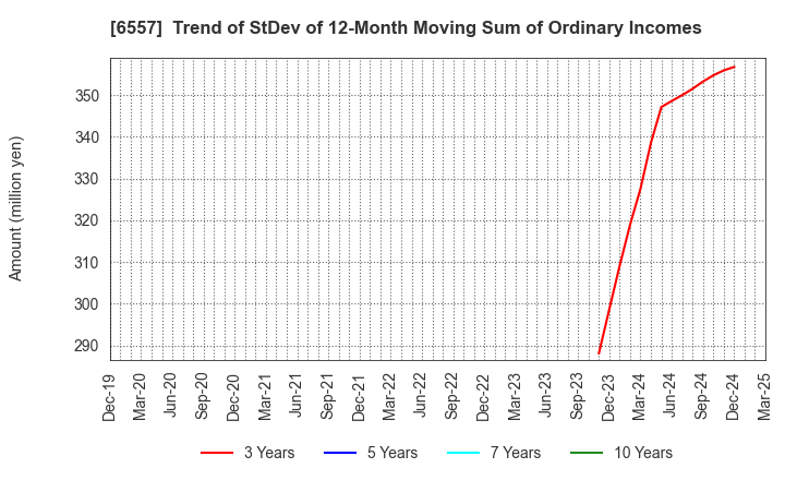 6557 AIAI Group Corporation: Trend of StDev of 12-Month Moving Sum of Ordinary Incomes