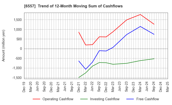 6557 AIAI Group Corporation: Trend of 12-Month Moving Sum of Cashflows