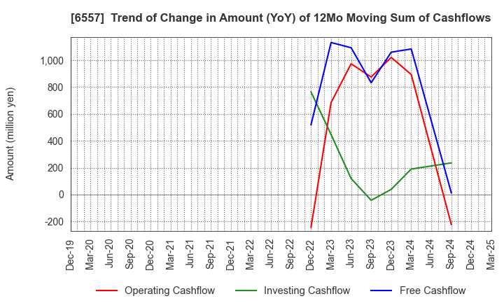 6557 AIAI Group Corporation: Trend of Change in Amount (YoY) of 12Mo Moving Sum of Cashflows