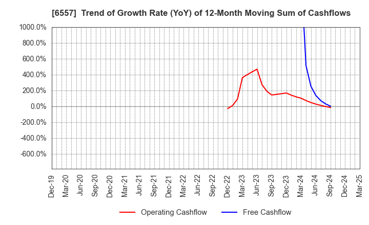6557 AIAI Group Corporation: Trend of Growth Rate (YoY) of 12-Month Moving Sum of Cashflows