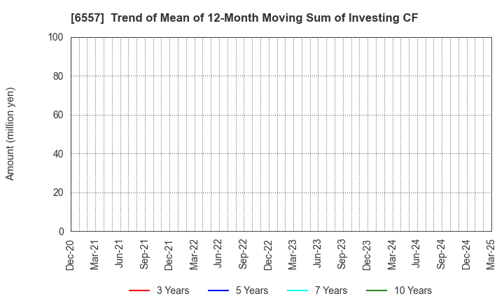 6557 AIAI Group Corporation: Trend of Mean of 12-Month Moving Sum of Investing CF