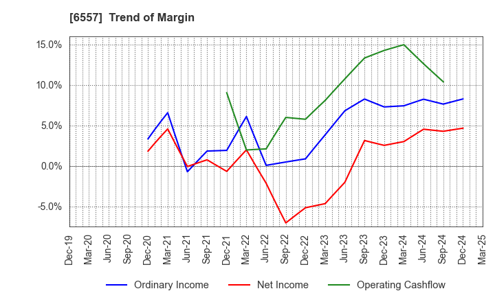 6557 AIAI Group Corporation: Trend of Margin