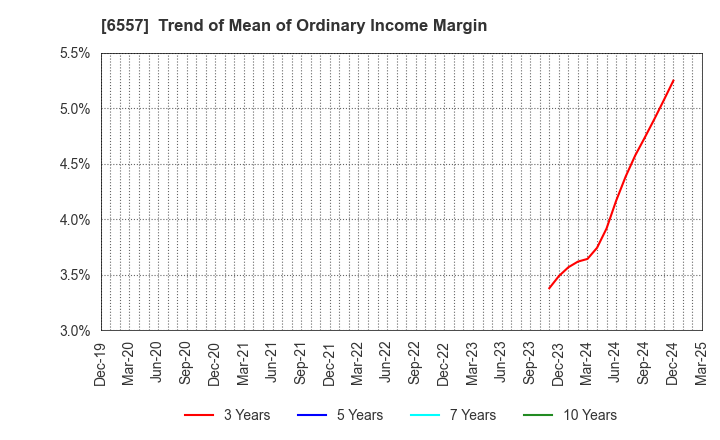 6557 AIAI Group Corporation: Trend of Mean of Ordinary Income Margin