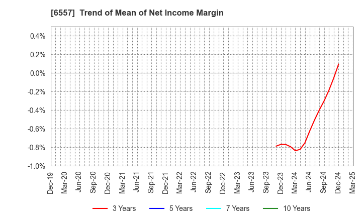 6557 AIAI Group Corporation: Trend of Mean of Net Income Margin