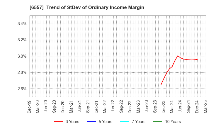 6557 AIAI Group Corporation: Trend of StDev of Ordinary Income Margin