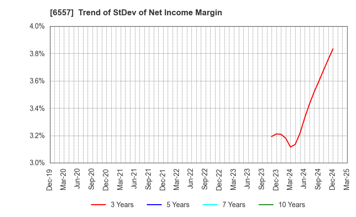 6557 AIAI Group Corporation: Trend of StDev of Net Income Margin