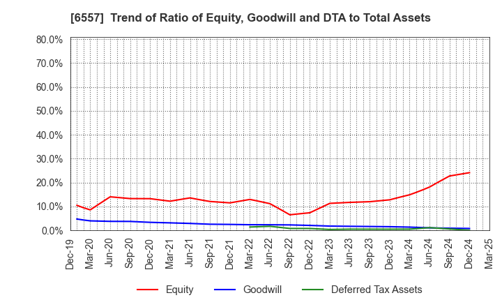 6557 AIAI Group Corporation: Trend of Ratio of Equity, Goodwill and DTA to Total Assets