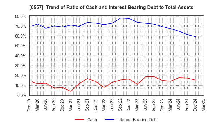 6557 AIAI Group Corporation: Trend of Ratio of Cash and Interest-Bearing Debt to Total Assets