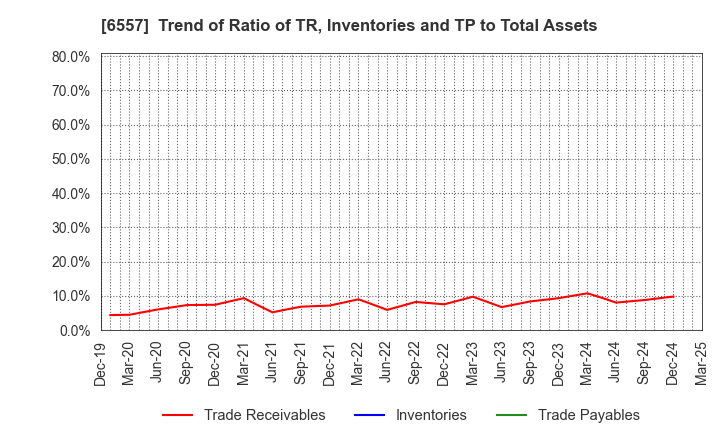6557 AIAI Group Corporation: Trend of Ratio of TR, Inventories and TP to Total Assets