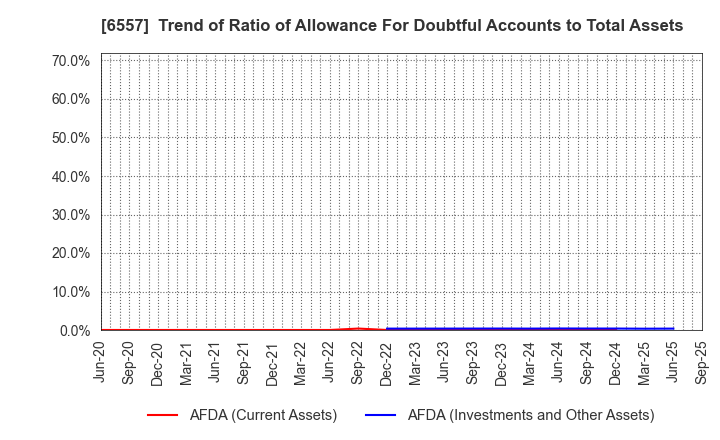 6557 AIAI Group Corporation: Trend of Ratio of Allowance For Doubtful Accounts to Total Assets