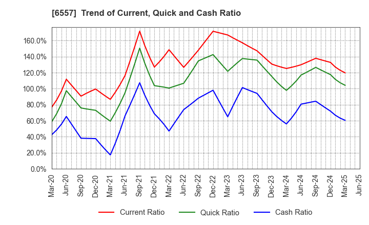 6557 AIAI Group Corporation: Trend of Current, Quick and Cash Ratio