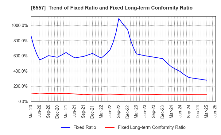 6557 AIAI Group Corporation: Trend of Fixed Ratio and Fixed Long-term Conformity Ratio