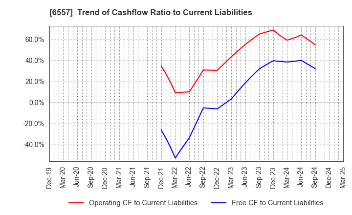 6557 AIAI Group Corporation: Trend of Cashflow Ratio to Current Liabilities